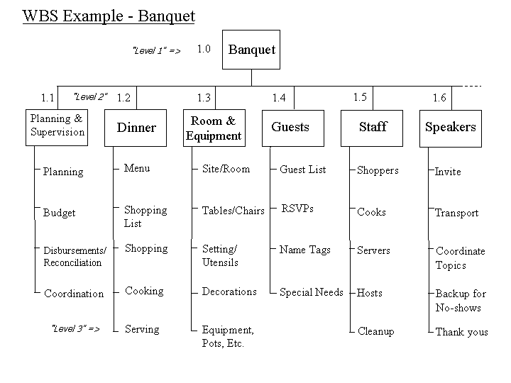 WBS Work Breakdown Structure Examples